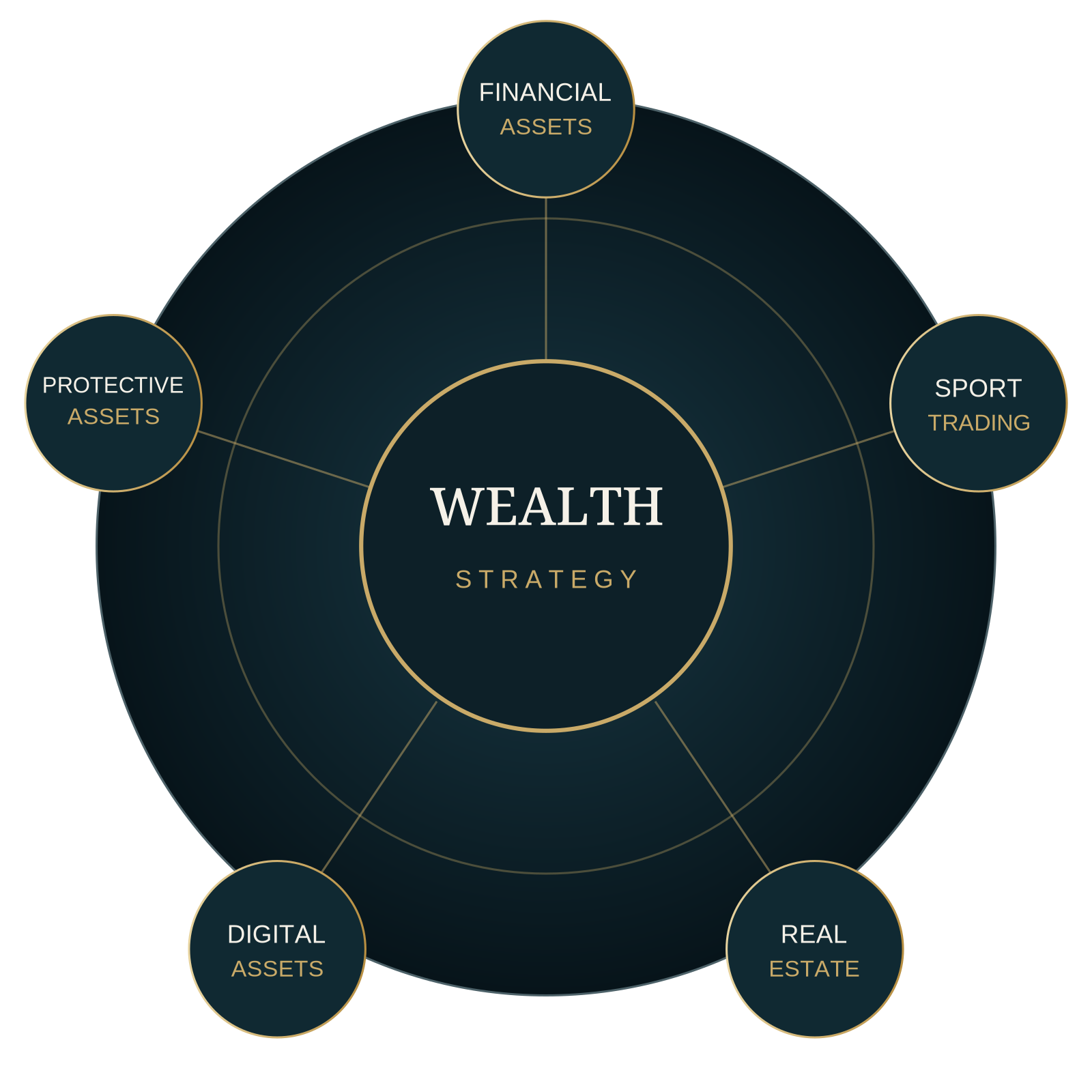 Five MG Advisory asset classes